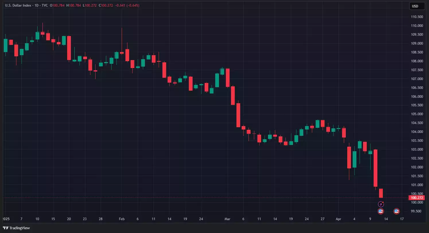 DXY hits 100 April 2025 DXY hits 100 April 2025